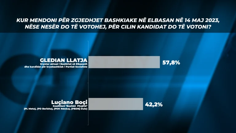 Gara për Elbasanin/ Në 14 maj 57.8% votojnë Gledian Llatjan