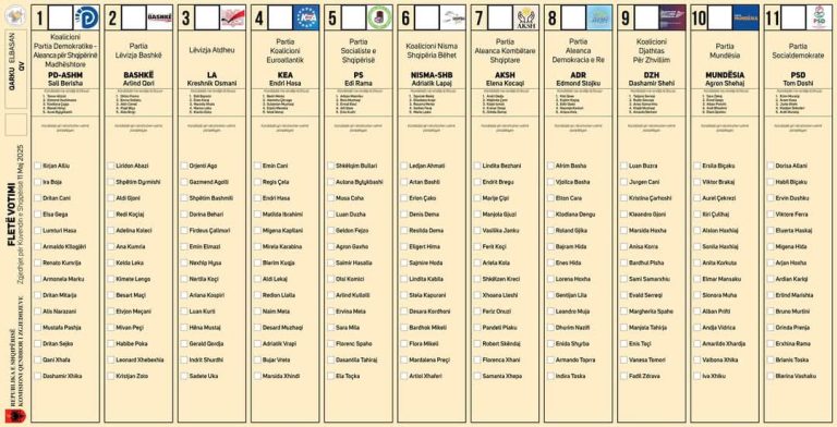 KQZ miraton sasinë e fletëve të votimit, mbi 250 mijë copë për 88 vende/ Ja kush do t’i prodhojë