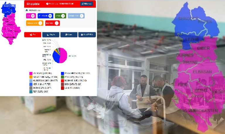 Numërohen mbi 93% e votave, PS drejt mandatit të katërt