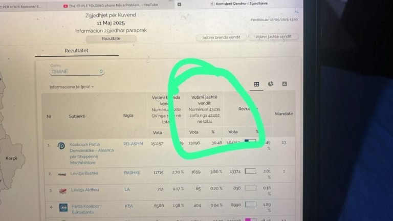 Skandal me votat e diasporës: Numërohen 43 mijë fletë, ndërkohë që ishin regjistruar vetëm 42 mijë votues