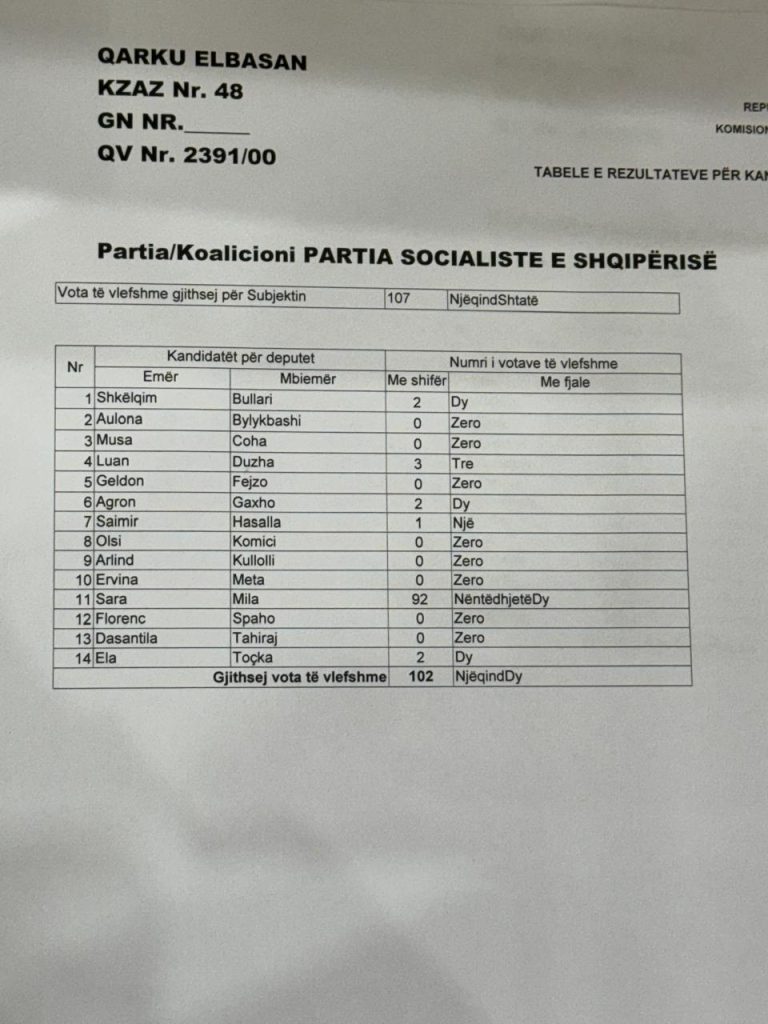 Berisha publikon procesverbalin e Burgut të Elbasanit: Nga 102 vota në total, Sara Mila mori 92