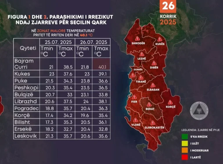 Sot dita më e nxehtë në Shqipëri, Ministria e Mbrojtjes: Rrezik maksimal për zjarre në të gjithë vendin
