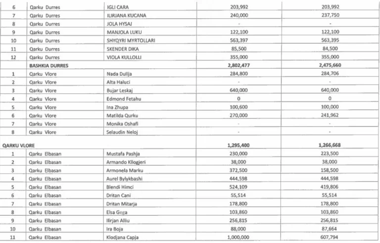 Hodhën miliona lekë për fushatë. PD Elbasan mori vetëm 4 mandate